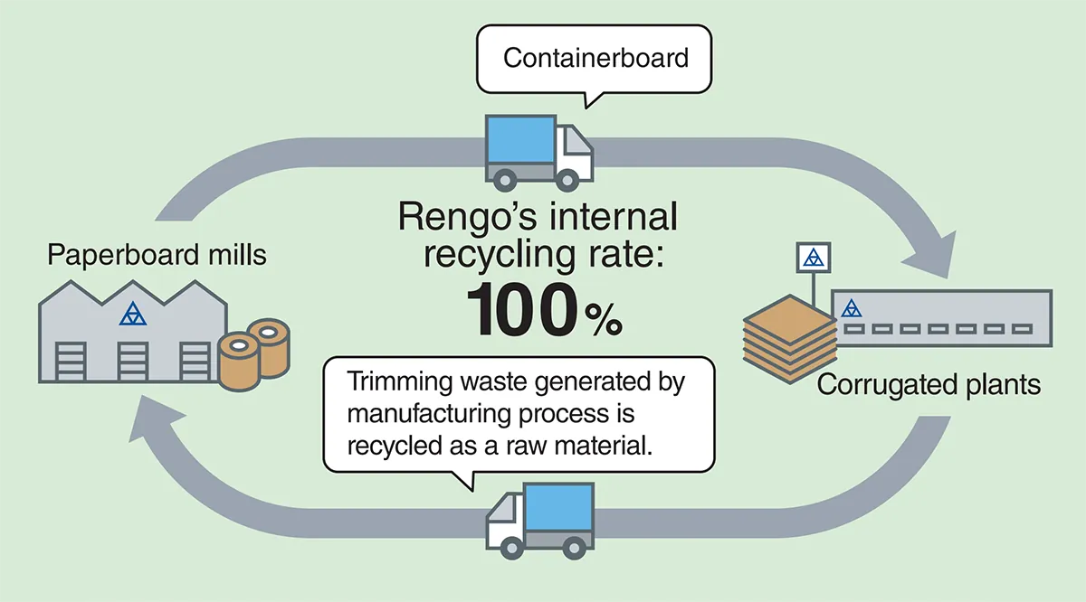 Rengo’s internal recycling