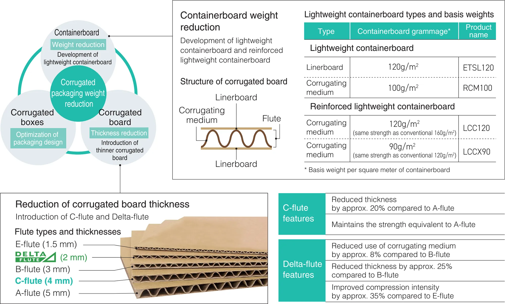 corrugated packaging weight reduction