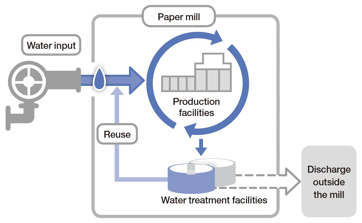 Internal circulation flowchart