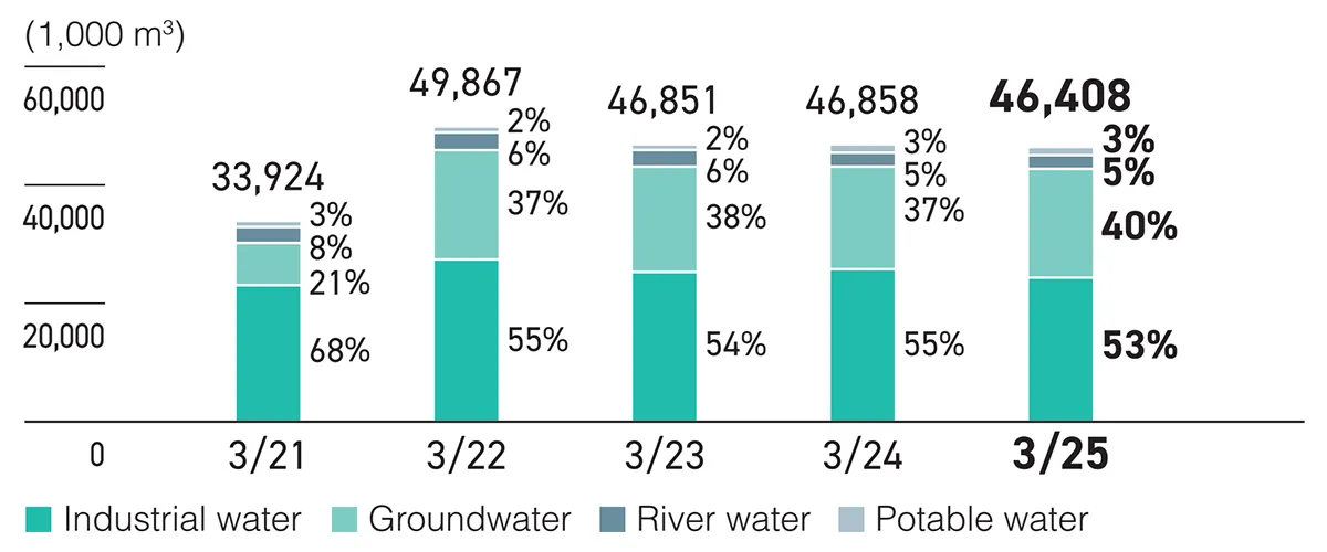 Total water intake 46,408 thousand cubic meters