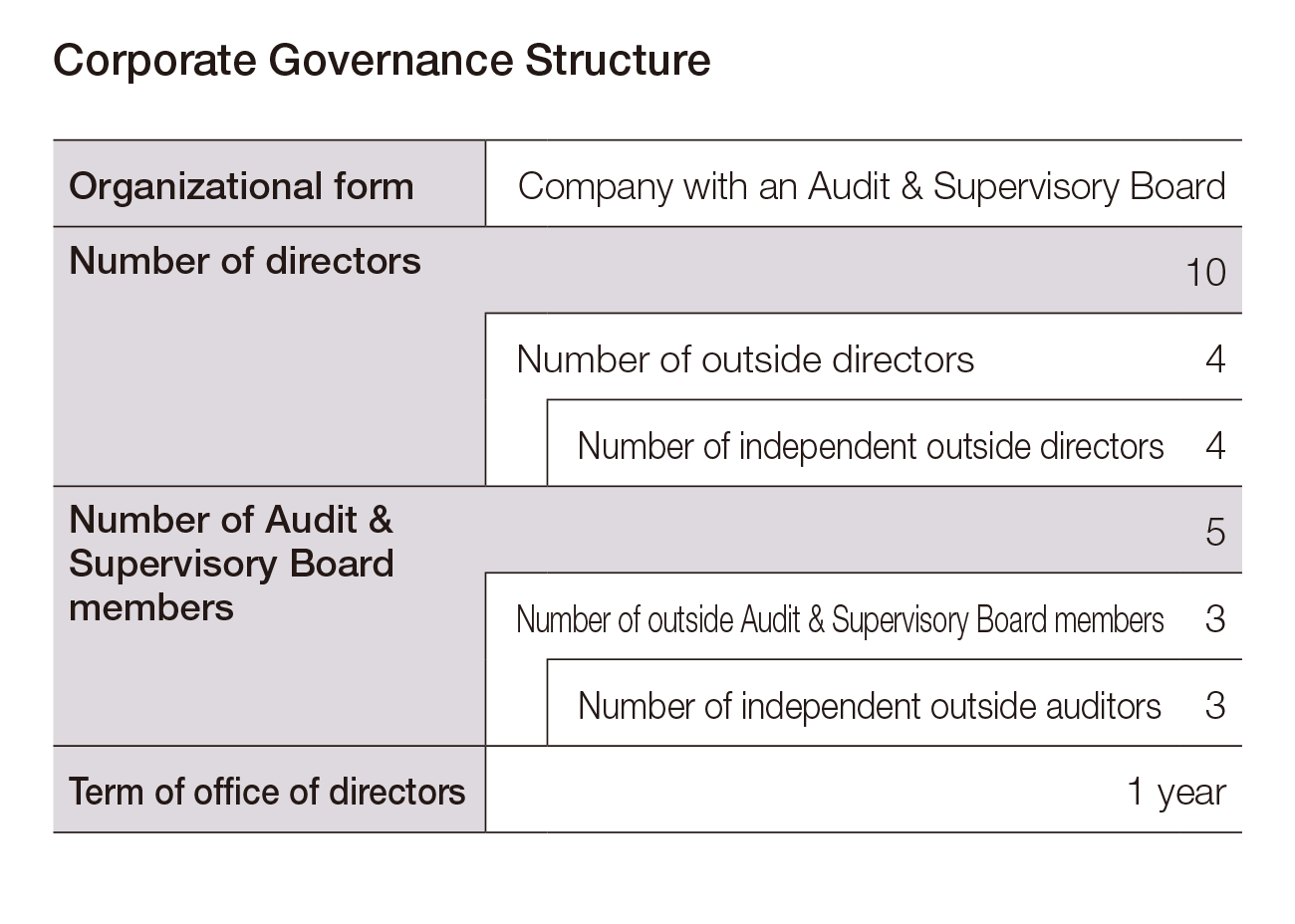 Corporate Governance Structure