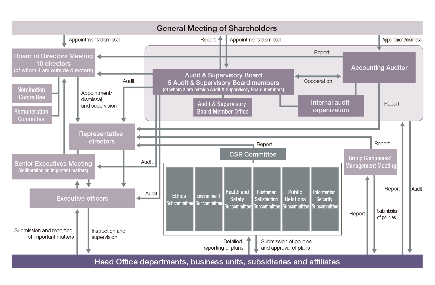 Corporate Governance Structure