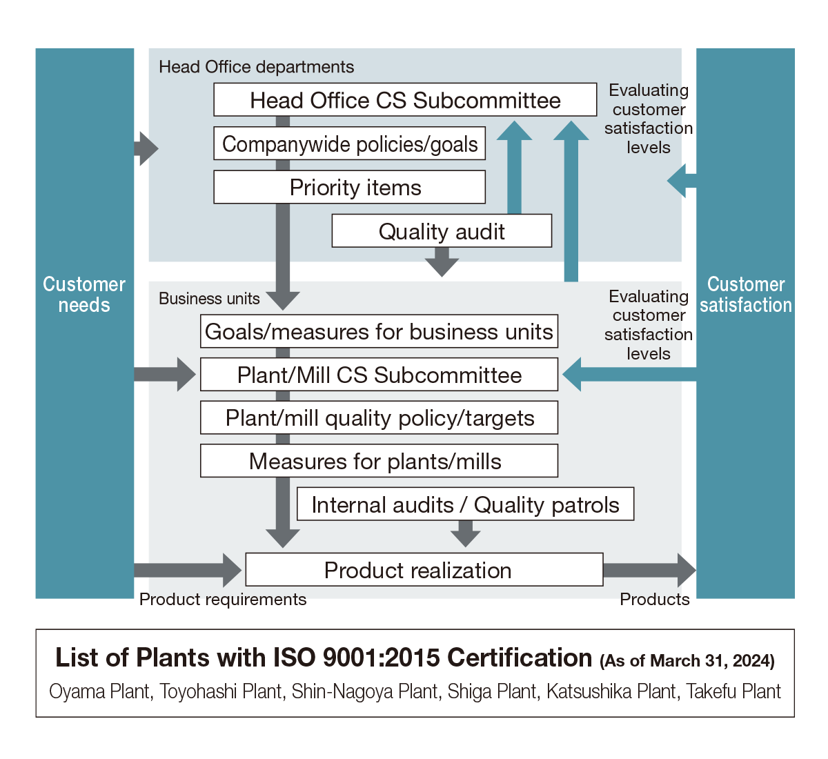 Quality Assurance Structure]