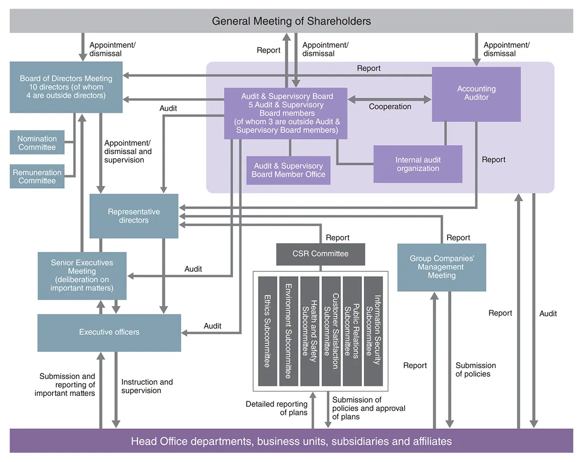 Corporate governance structure