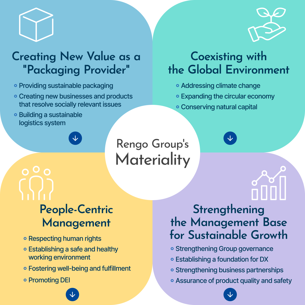 Rengo Group’s Materiality