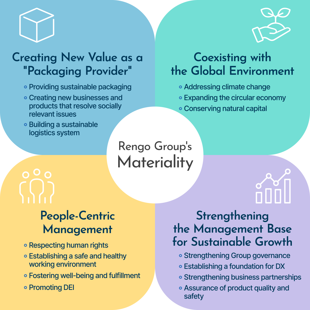 Rengo Group’s Materiality / Creating New Value as a "Packaging Provider", Coexisting with the Global Environment, People-Centric Management, Strengthening the Management Base for Sustainable Growth