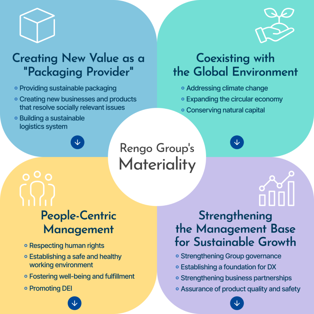 Rengo Group’s Materiality