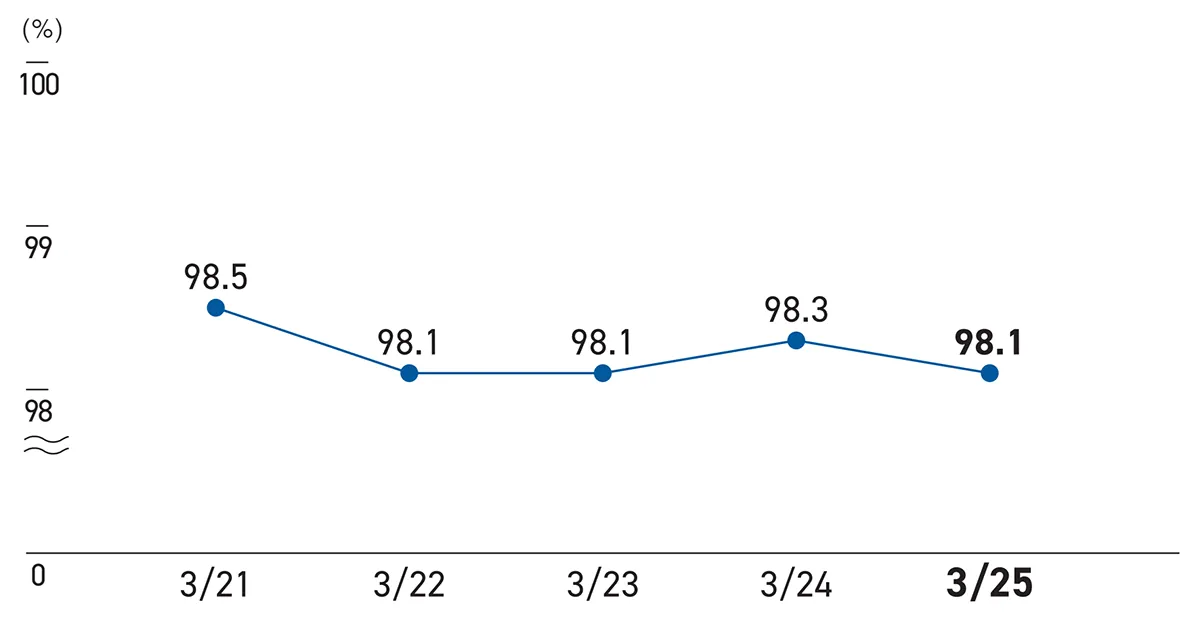 Percentage of undertaking the stress checks