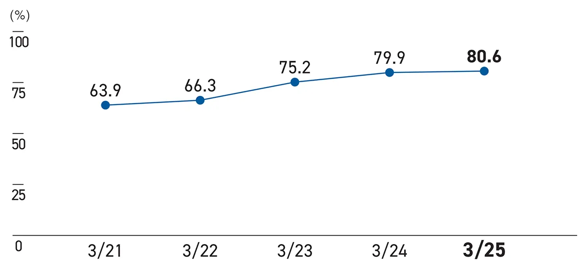 Percentage of paid annual leave taken