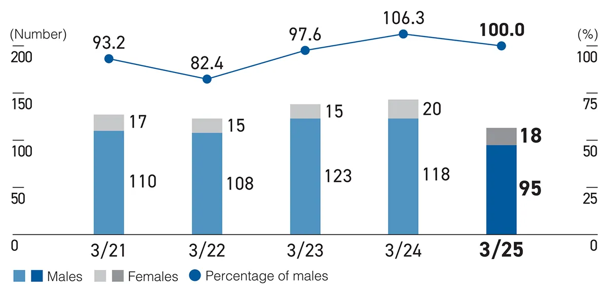 Number and percentage of employees using the childcare leave program