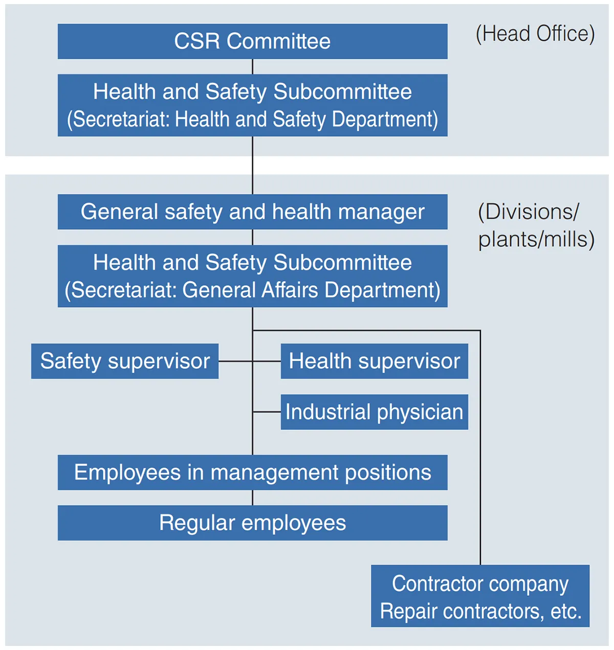 Health and safety promotion structure