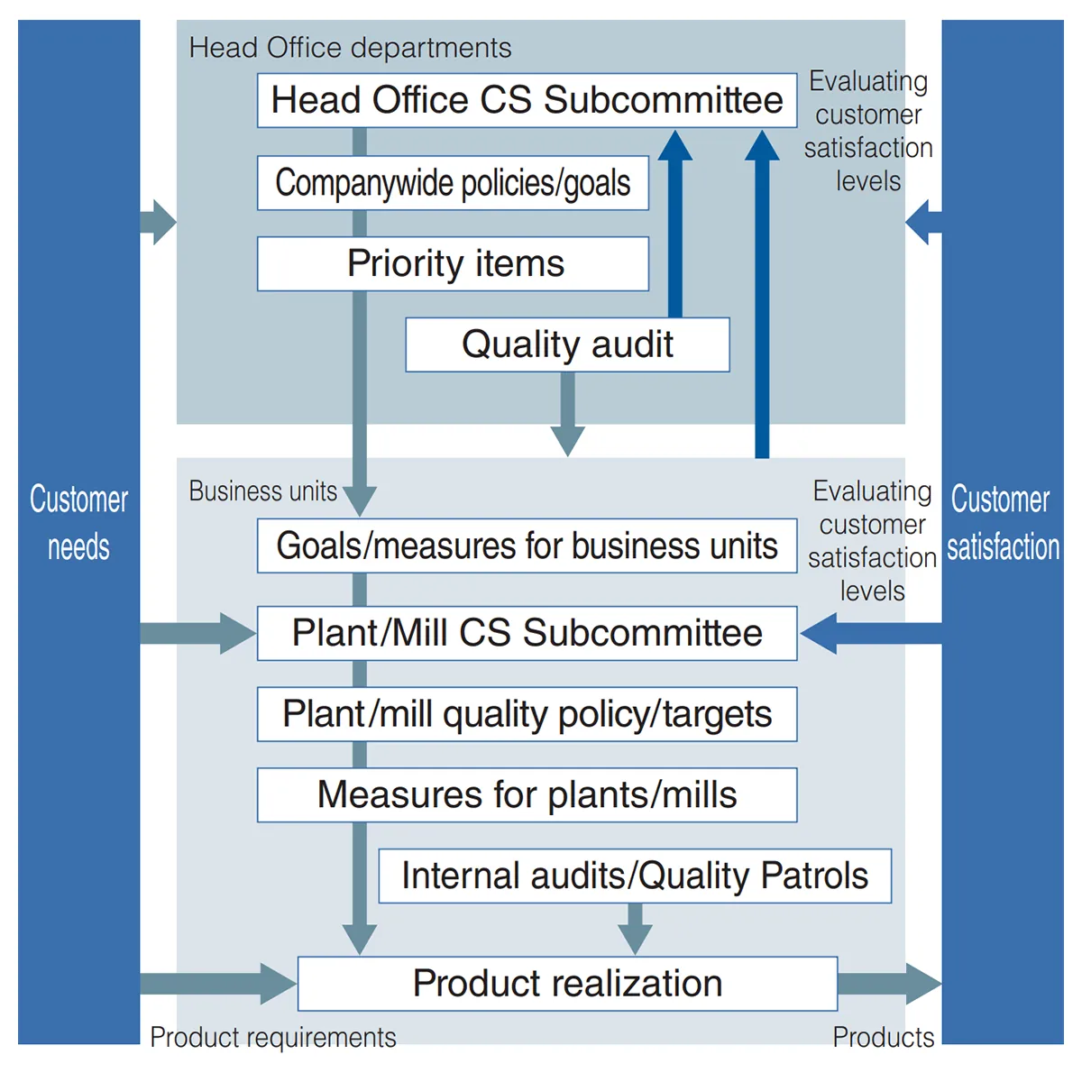Quality assurance structure