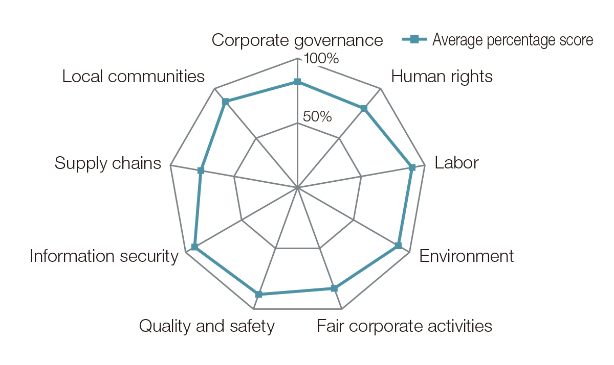 Overview of FY3/2022 CSR Questionnaire Results