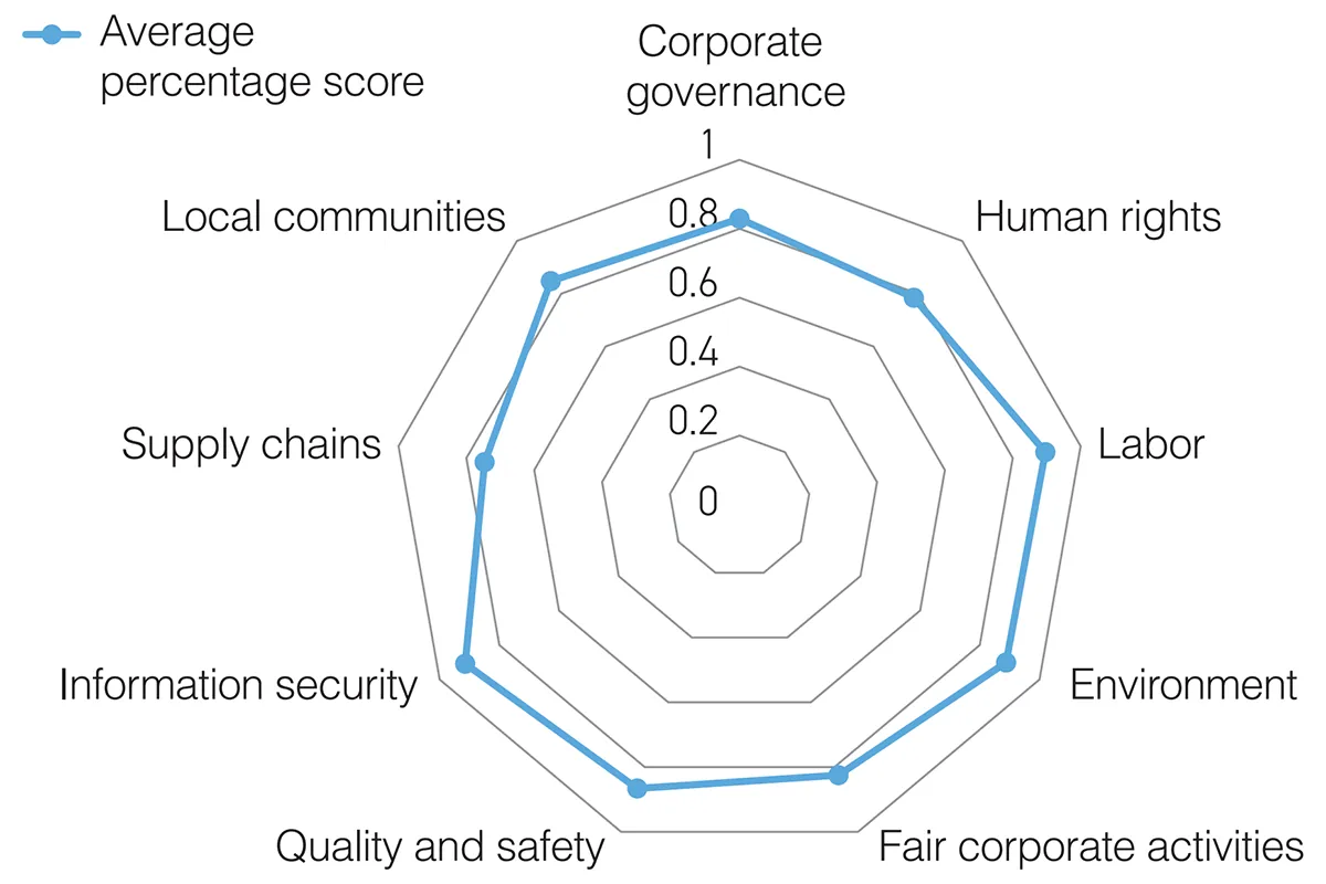 CSR questionnaire results chart
