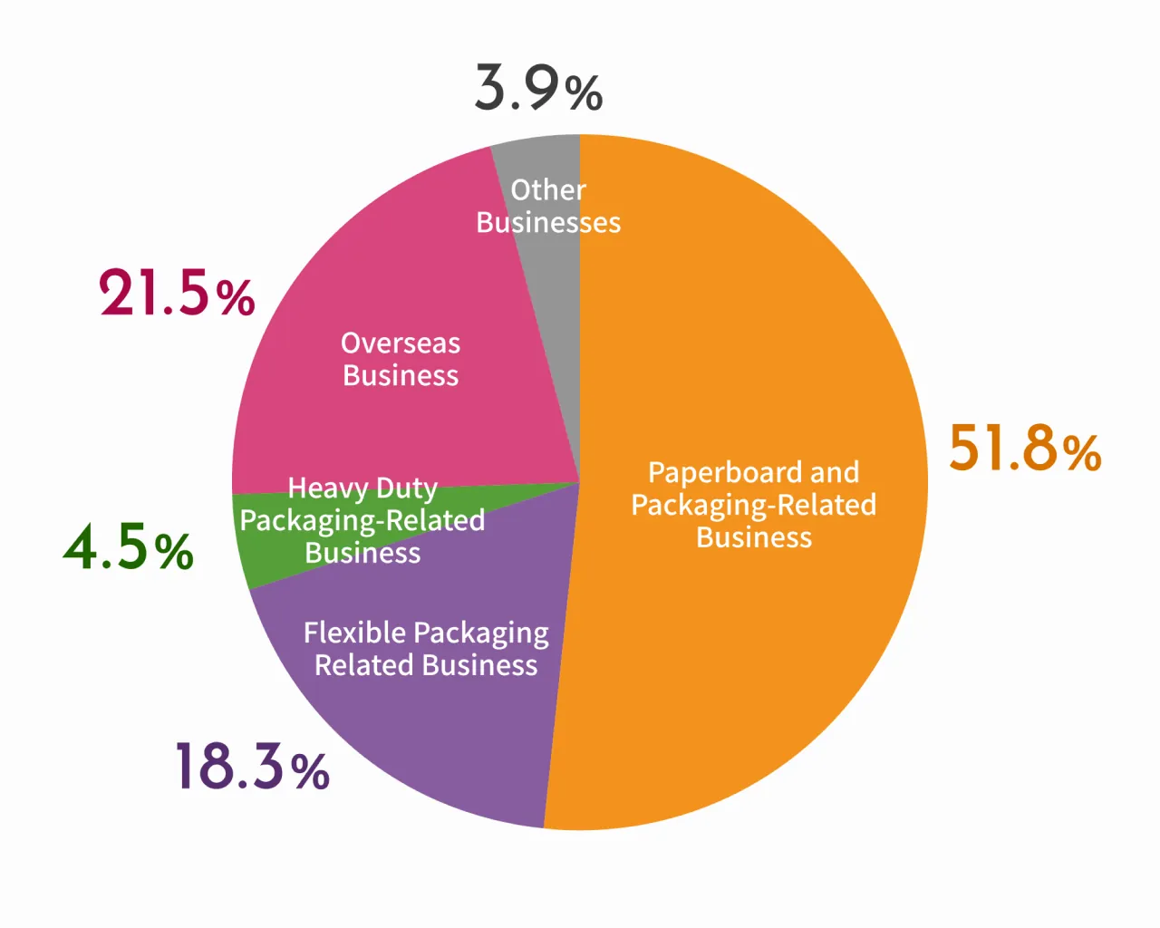Paperboard and Packaging-Related Business 51.8%, Flexible Packaging-Related Business 18.3%, Heavy Duty Packaging-Related Business 4.5%, Overseas Business 21.5%, Other Businesses 3.9%