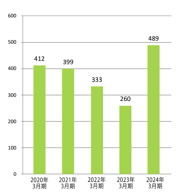 営業利益グラフ