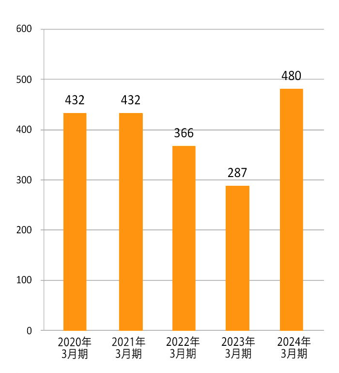 経常利益グラフ