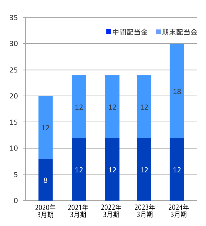 配当金グラフ