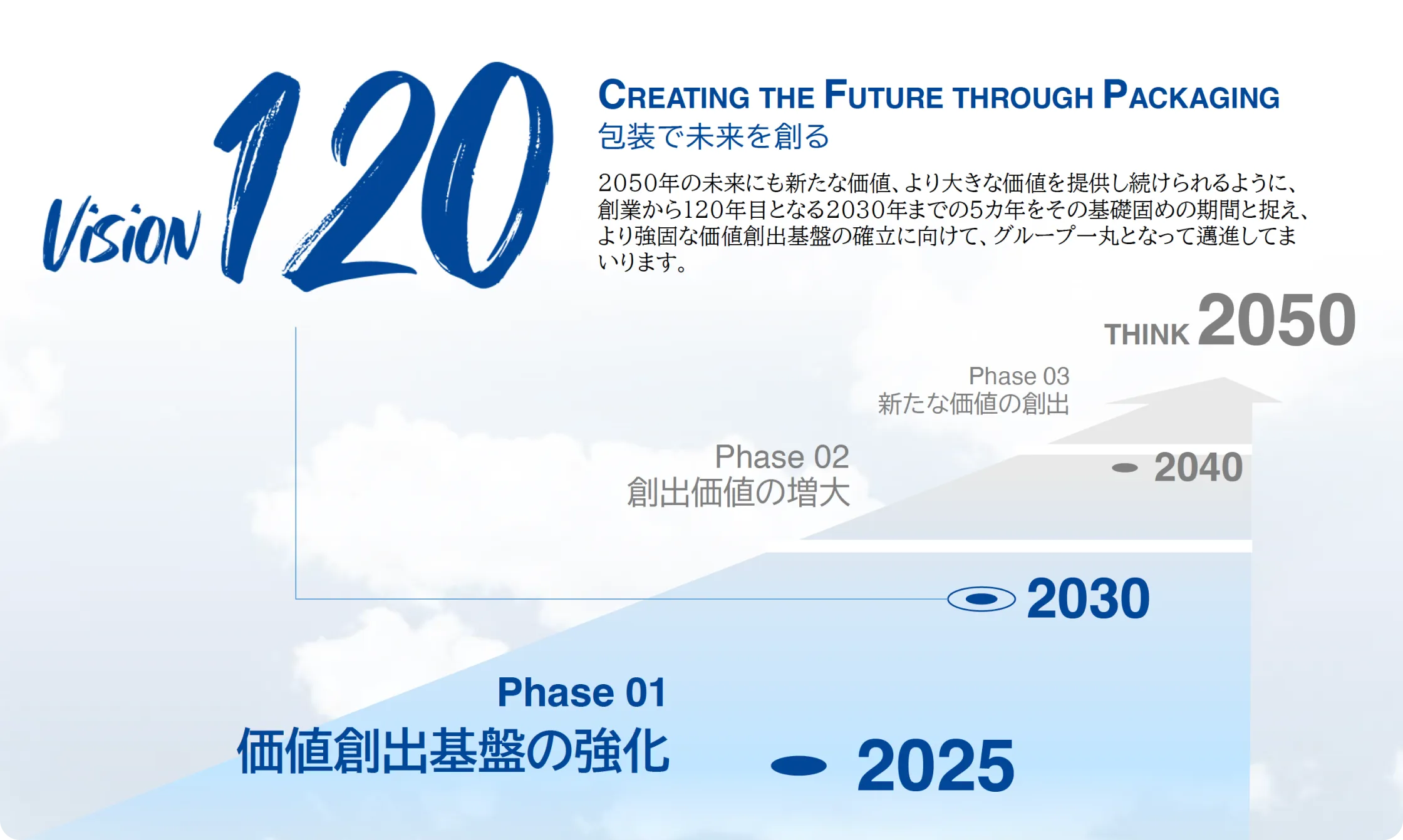 5年間のメインテーマ（2025年4月～2030年3月）包装で未来を創る