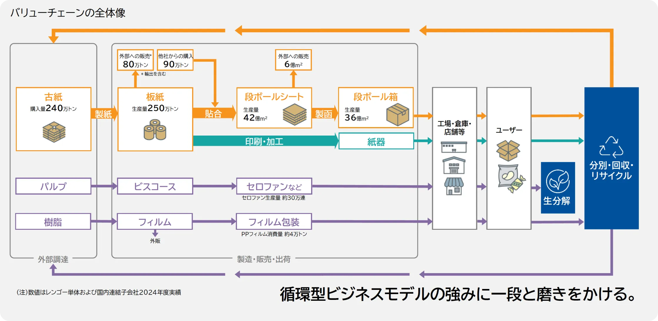 バリューチェーンの全体像