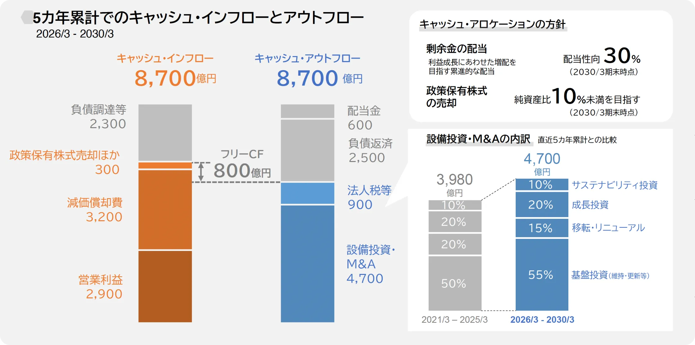 5カ年累計でのキャッシュ・インフローとアウトフロー