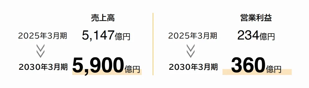 板紙・紙加工関連事業：売上高2030年3月期5,900億円、営業利益2030年3月期360億円