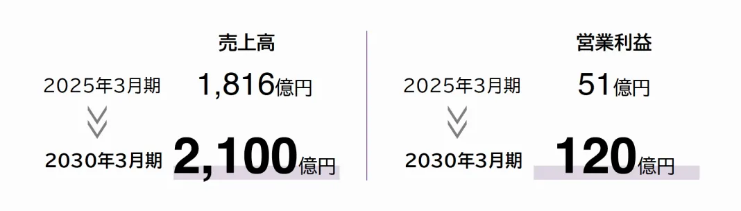 軟包装関連事業：売上高2030年3月期2,100億円、営業利益2030年3月期120億円