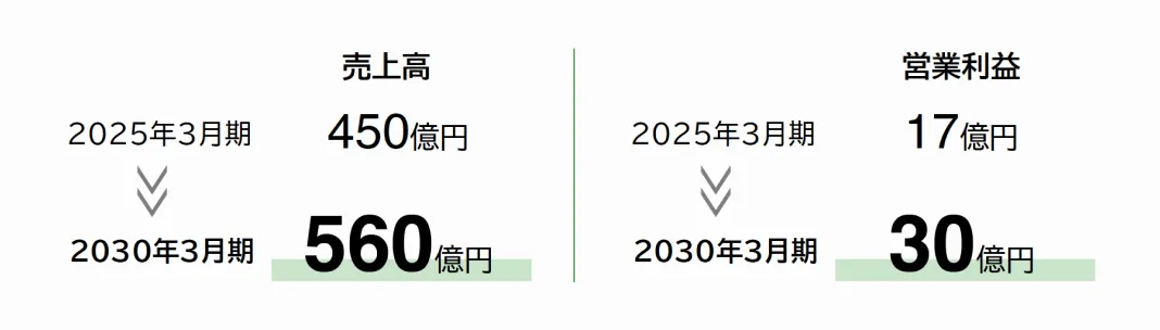 重包装関連事業：売上高2030年3月期560億円、営業利益2030年3月期30億円
