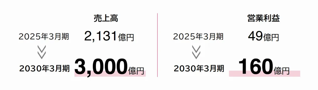 海外関連事業：売上高2030年3月期3,000億円、営業利益2030年3月期160億円