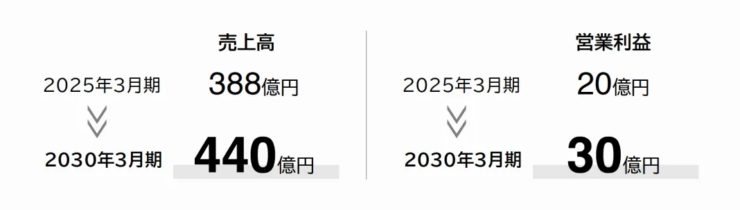 その他事業：売上高2030年3月期440億円、営業利益2030年3月期30億円