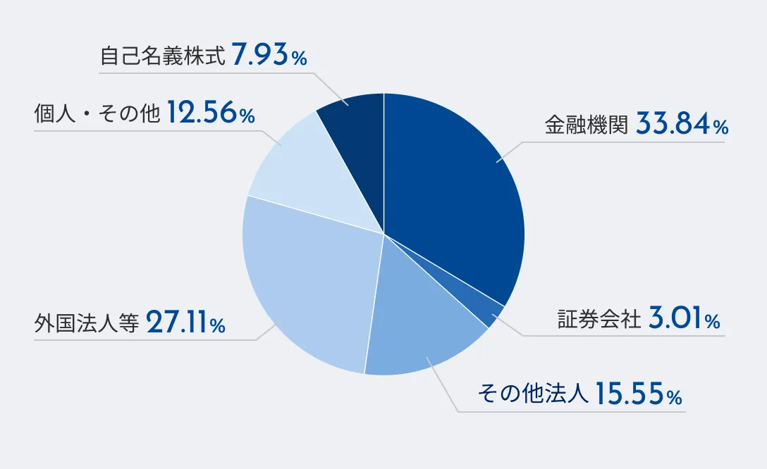 所有者分布状況:金融機関33.84%、証券会社3.01%、その他法人15.55%、外国法人等27.11%、個人・その他12.56%、自己名義株式7.93%