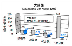 グラフ