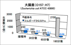 グラフ