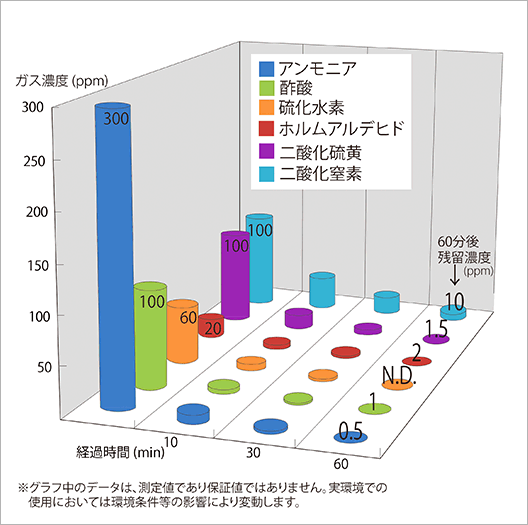 ガス吸着試験結果