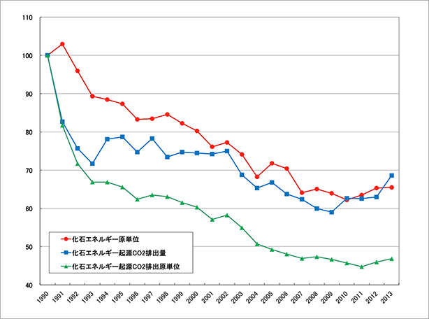 八潮工場のCO2削減推移グラフ