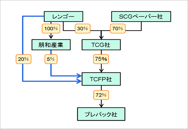 ＴＣＦＰ社およびプレパック社の資本関係図