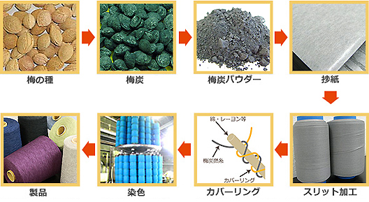 梅炭抄繊糸の製造工程