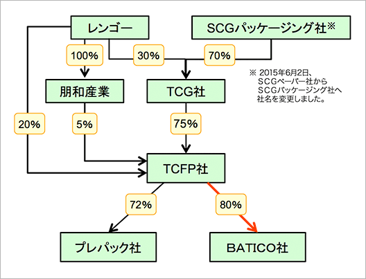 資本関係図