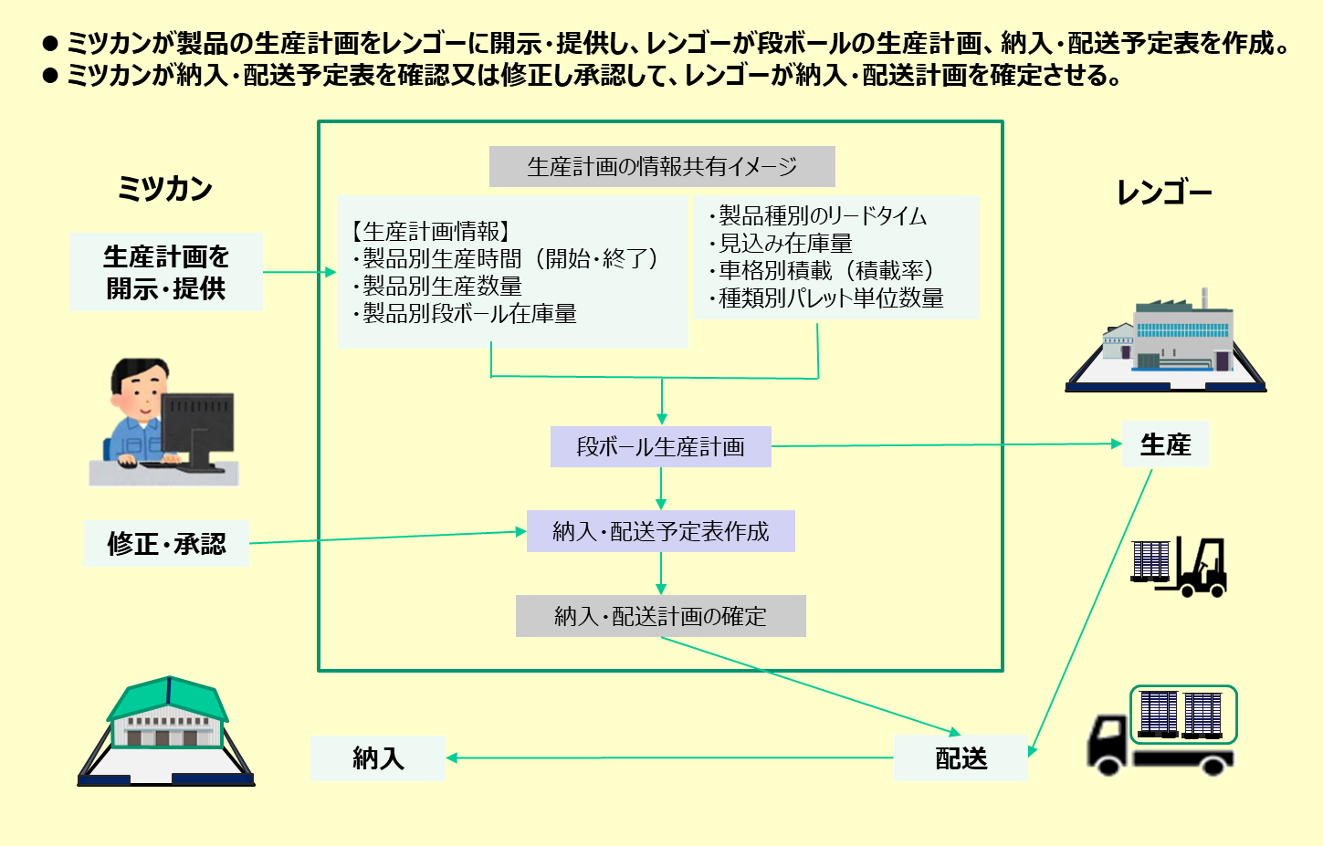 実証実験のフロー図