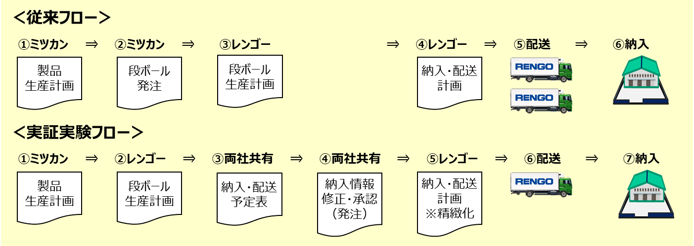 従来フローと実証実験フローの比較