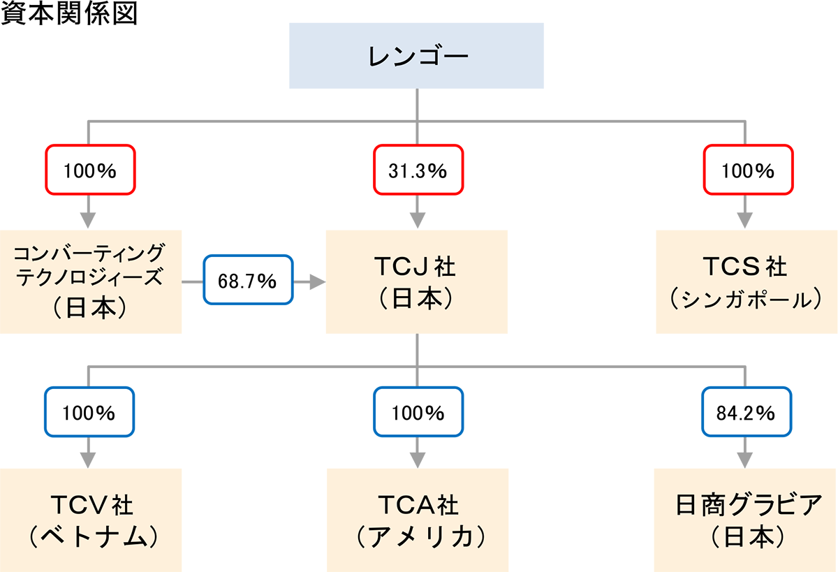 資本関係図