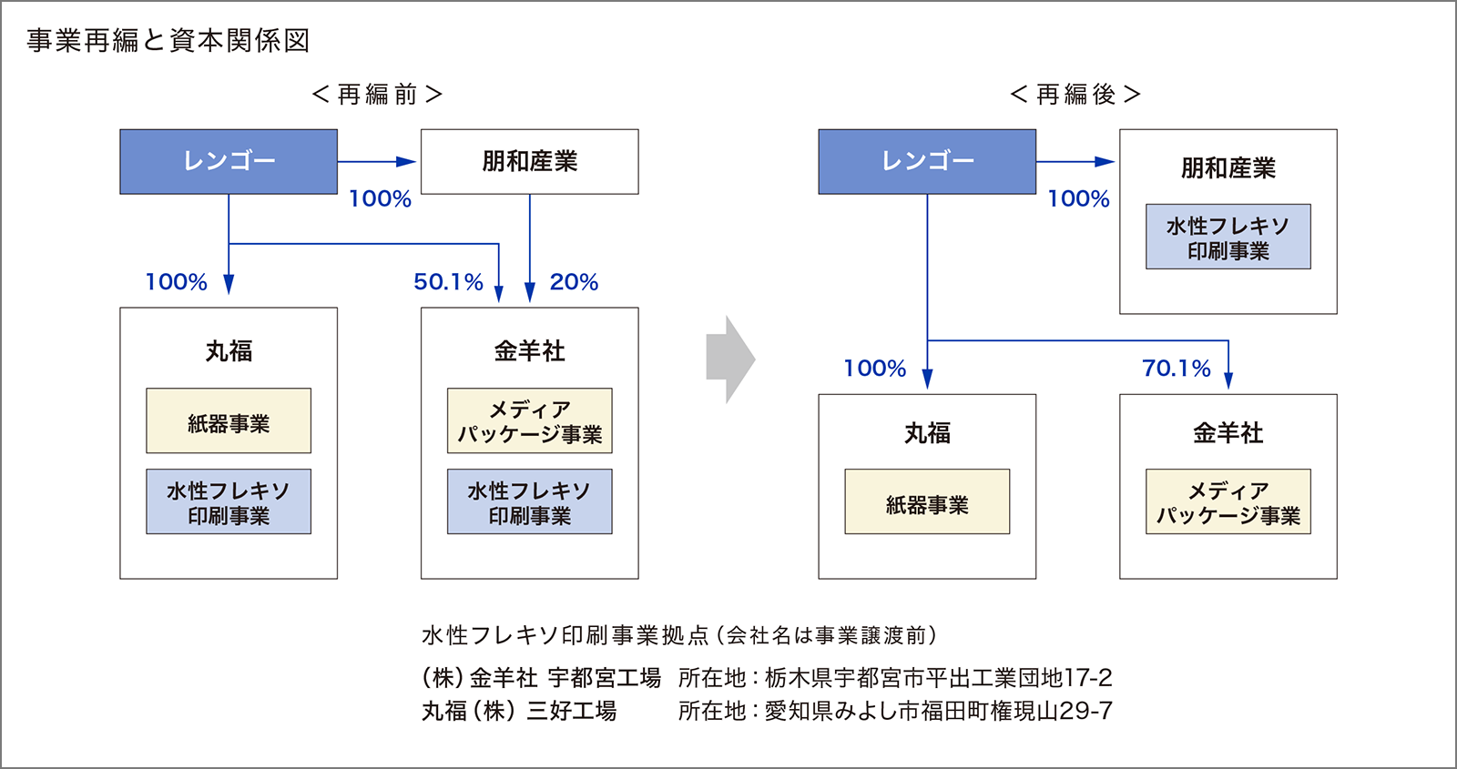 事業再編と資本関係図