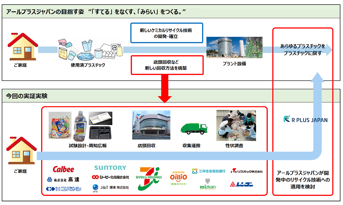 プラスチック容器の店頭回収実証実験