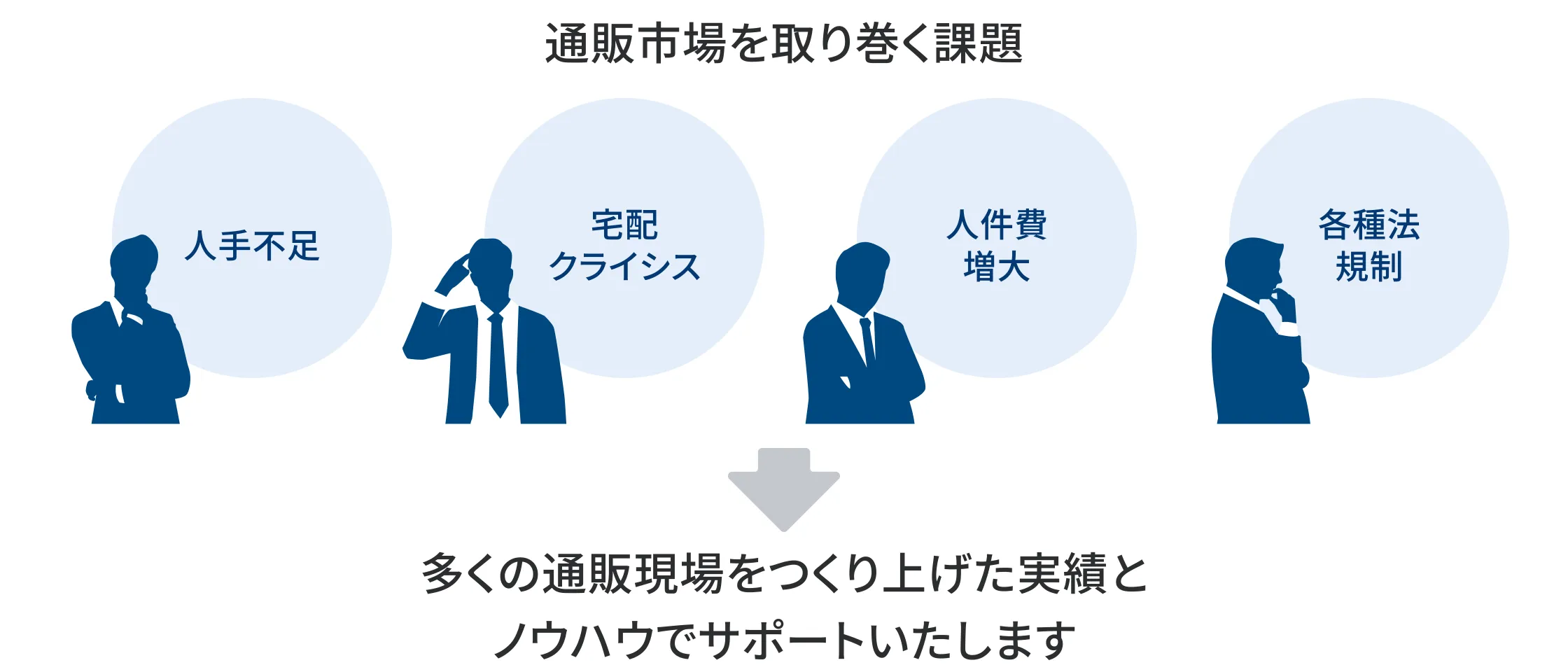 通販市場を取り巻く課題（人手不足・宅配クライシス・人件費増大・各種法規制）多くの通販現場をつくり上げた実績とノウハウでサポートいたします
