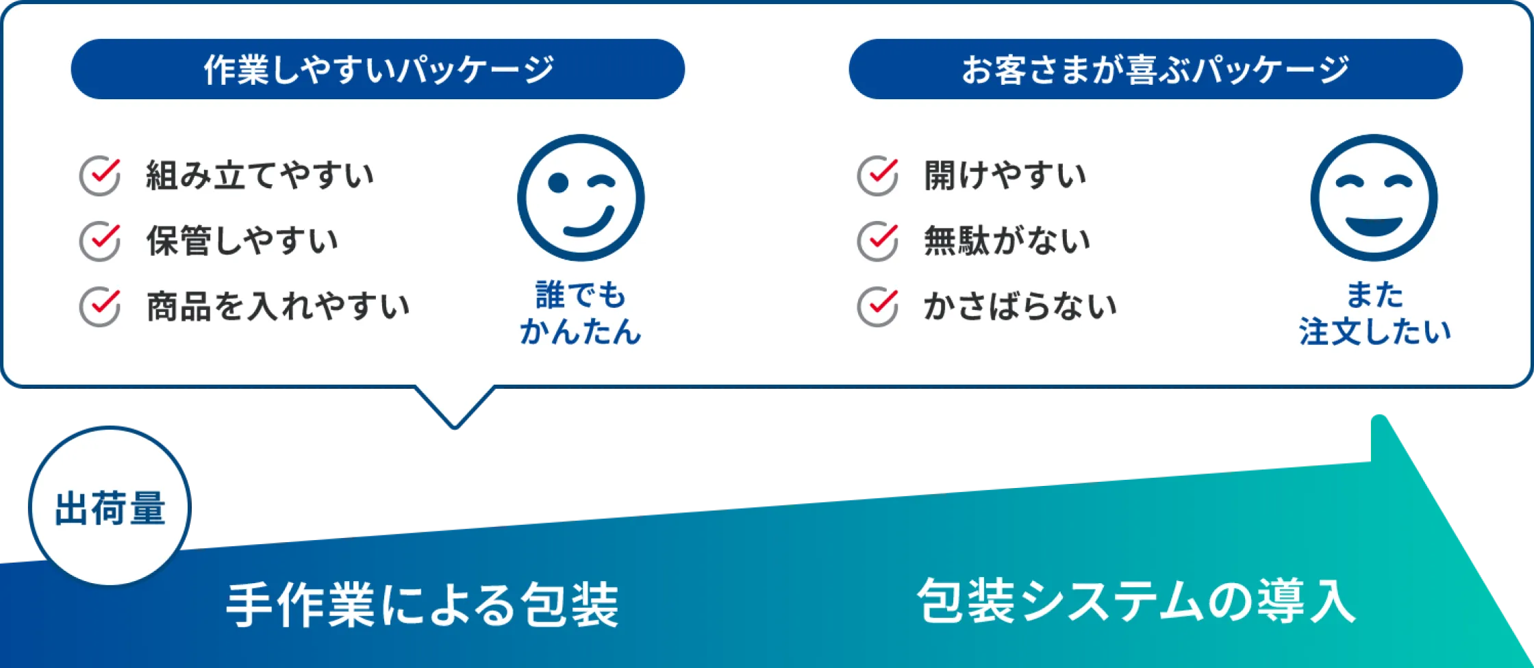作業しやすいパッケージ（組み立てやすい・保管しやすい・商品を入れやすい）お客様が喜ぶパッケージ（開けやすい・無駄がない・かさばらない）出荷量は手作業による包装より、包装システムを導入したほうが増加