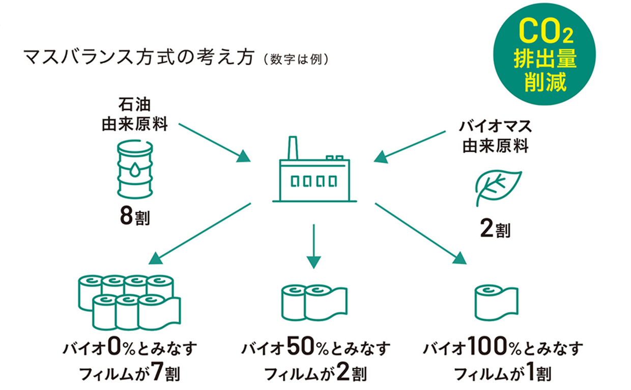 マスバランスの考え方
