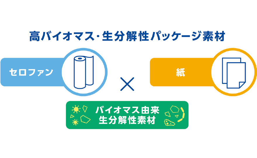 高バイオマス・生分解性パッケージ素材