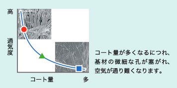 コート量が多くなるにつれ、基材の微細な孔が塞がれ、空気が通り難くなります。