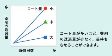 コート量が多いほど、薬剤の透過量が少なく、長持ちさせることができます。