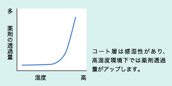 コート層は感湿性があり、高湿度環境下では薬剤透過量がアップします。